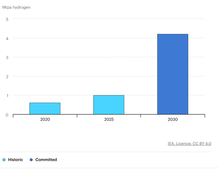 Avances en la producción de hidrógeno de bajas emisiones y producción potencial de proyectos comprometidos, 2020-2030. (Fuente: IEA) Avances en la producción de hidrógeno de bajas emisiones y producción potencial de proyectos comprometidos, 2020-2030. (Fuente: IEA)