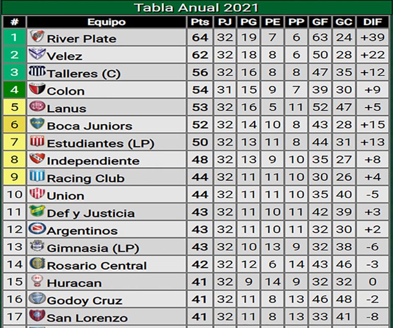 So  You will find the classification table for the Libertadores and Sudamericana cups.