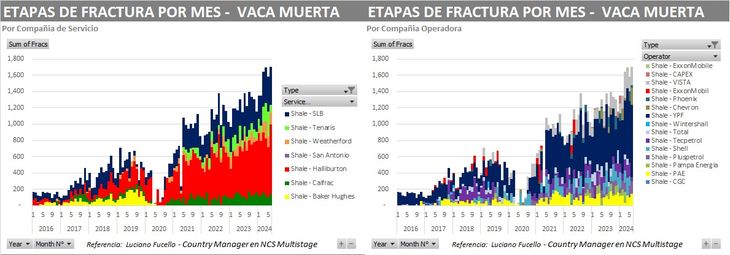 Vaca Muerta obtuvo un nuevo récord en sus etapas de fractura.