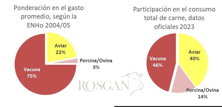 Participación del consumo de carnes, según la Canasta Básica de Alimentos utilizada por el INDEC para el cálculo del IPC y la distribución del consumo aparente, en base a datos oficiales de 2023 (SAGPyA). Participación del consumo de carnes, según la Canasta Básica de Alimentos utilizada por el INDEC para el cálculo del IPC y la distribución del consumo aparente, en base a datos oficiales de 2023 (SAGPyA).