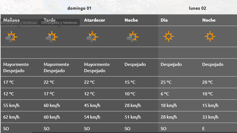 La AIC reporta menos velocidad para el viento de este domingo en el arranque de diciembre.