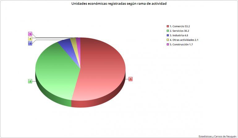 Unidades económicas, según actividad. Junio 2020. Fuente: Dirección de Estadísticas y Censos de Neuquén.