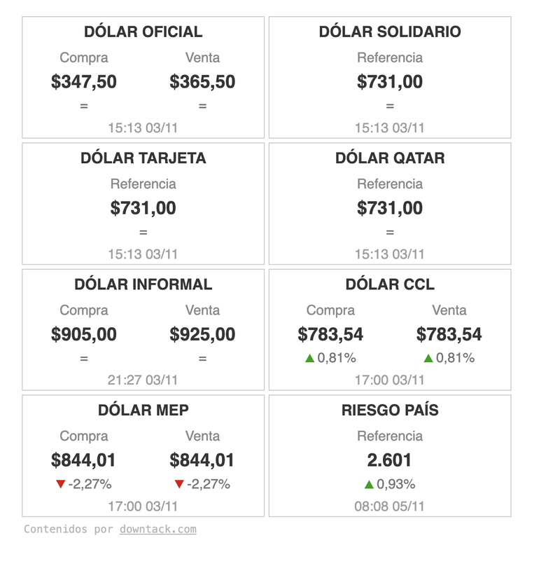 Así cerró el dólar la semana. Foto Downtack. Así cerró el dólar la semana. Foto Downtack.