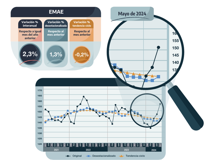 En mayo de 2024, el Estimador mensual de actividad económica (EMAE) registró una suba de 2,3% en la comparación interanual (ia) y de 1,3% respecto a abril en la medición desestacionalizada (s.e.). Gráfico: INDEC En mayo de 2024, el Estimador mensual de actividad económica (EMAE) registró una suba de 2,3% en la comparación interanual (ia) y de 1,3% respecto a abril en la medición desestacionalizada (s.e.). Gráfico: INDEC